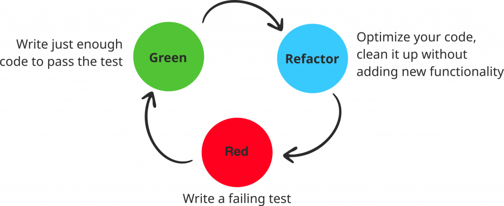 Red-Green-Refactor