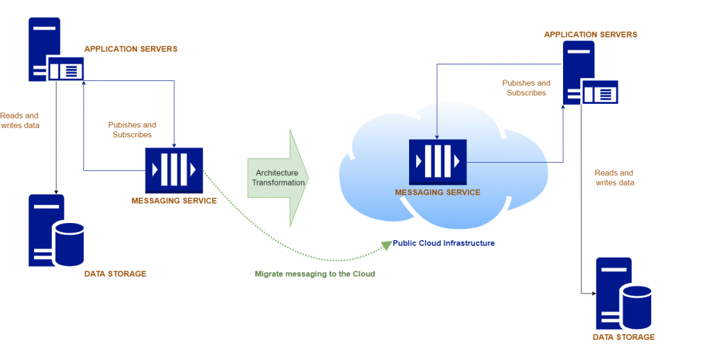 Migration of messaging to the Cloud
