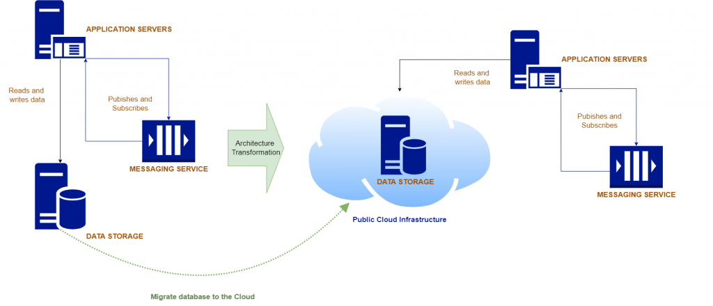 Migrate database to the Cloud