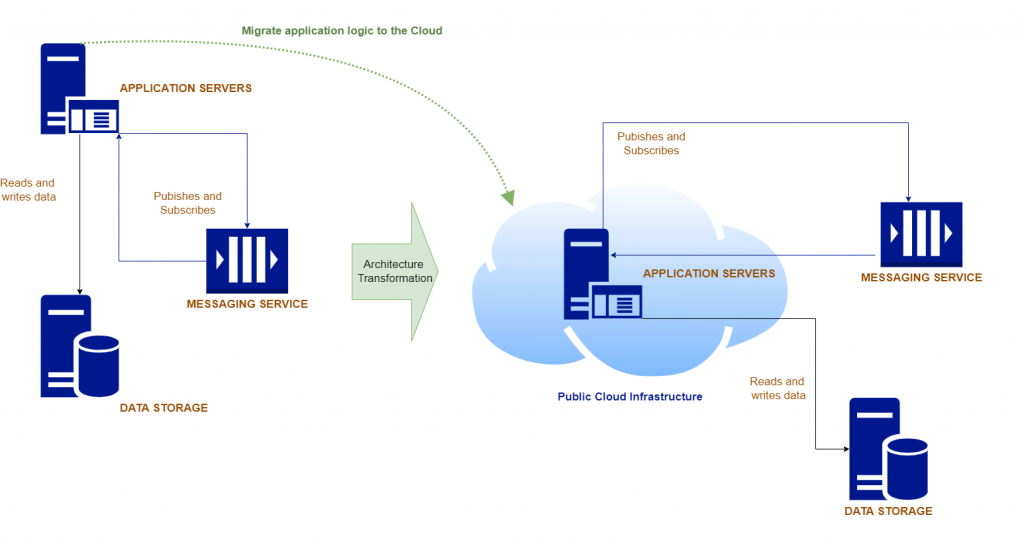 Migrate app logic to the Cloud